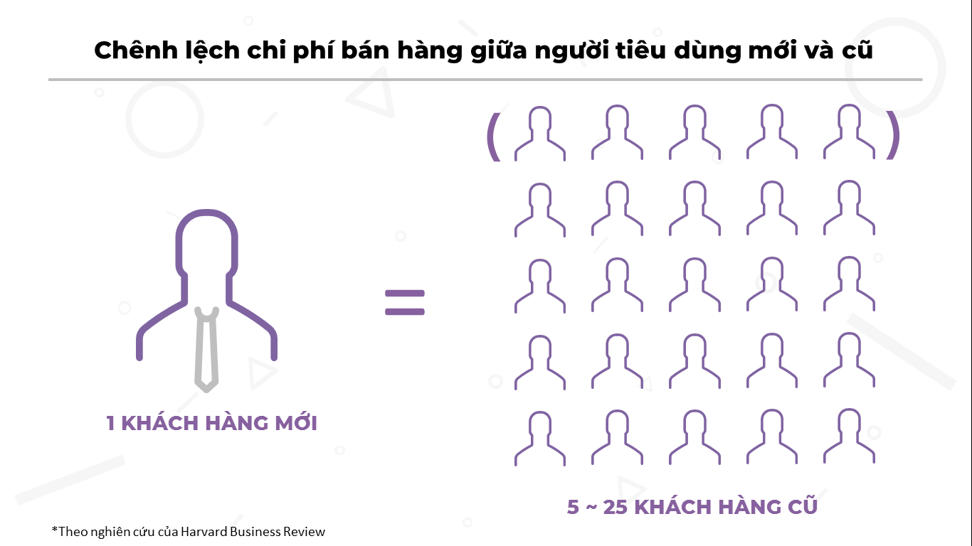 cskh-nhu-the-nao-thi-hieu-qua-de-giu-chan-khach-hang-chuyen-doi-thanh-khach-hang-trung-thanh-1